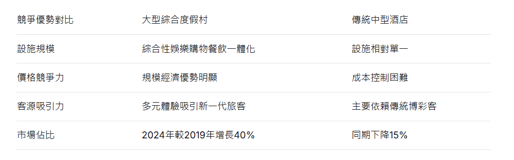 澳門酒店行業競爭格局